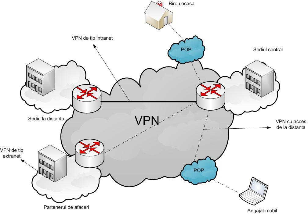 Vpn hosting